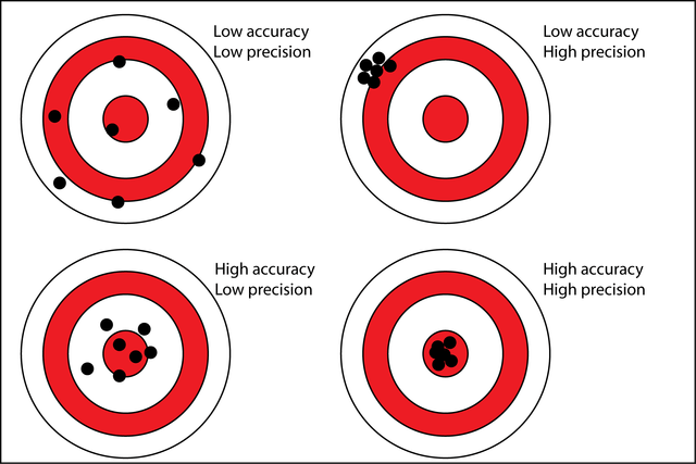 Accuracy vs precision matrix for managing AI